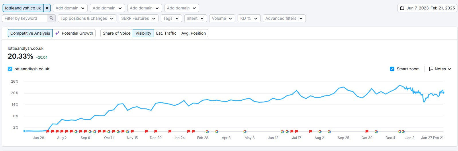 SEo progress graph